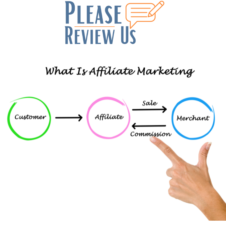 A graphic with the Please Reiew Us logo, and a hand pointing to a flowchart of the affiliate marketing process.